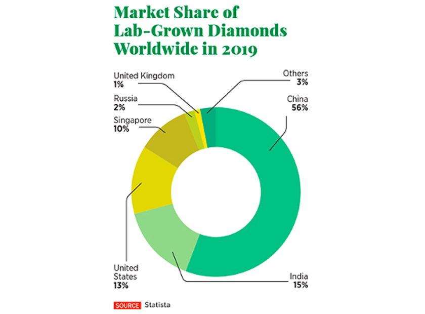 Diamonds are forever Are lab grown diamonds too?