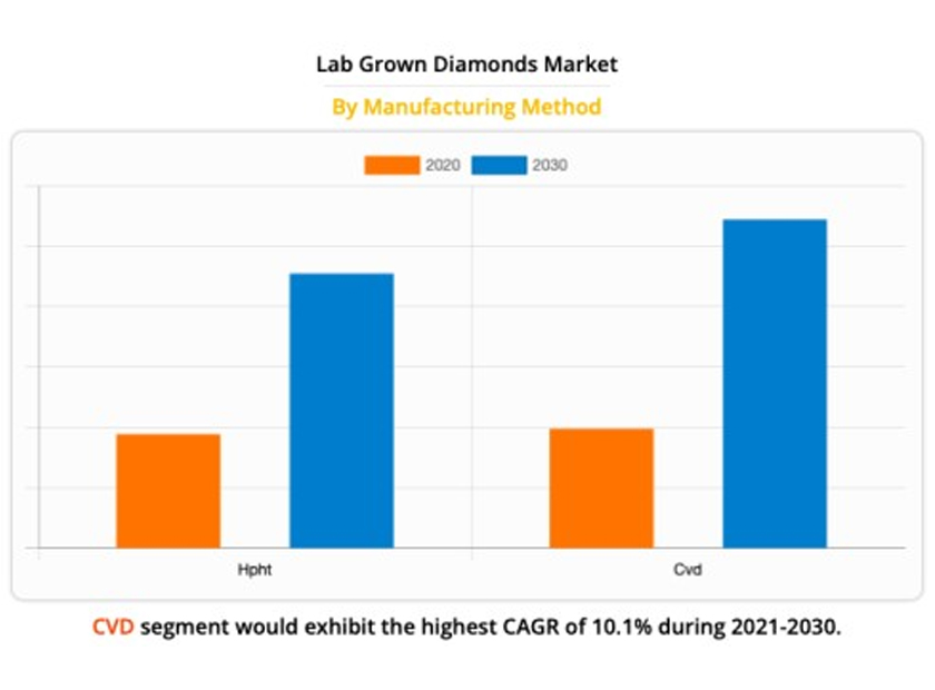 Lab-Grown Diamond Jewelry Market Forecast to Almost Double in Size by 2025
