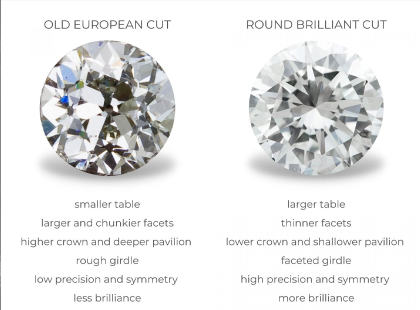 Guide & Difference on Old European Cut vs Round Brilliant Cut Diamonds