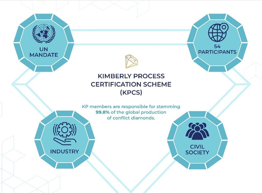 Revisiting The Kimberley Process: Status Quo