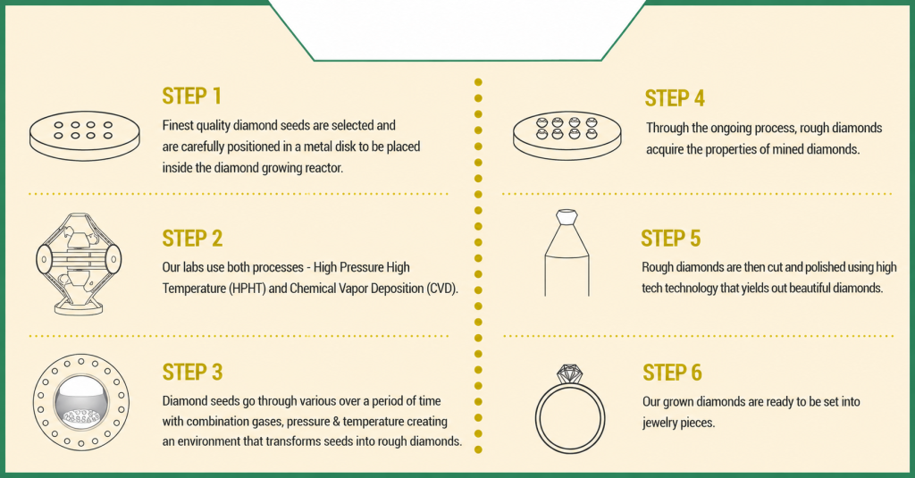 How Are Lab Grown Diamonds Made & How Long Does It Take?