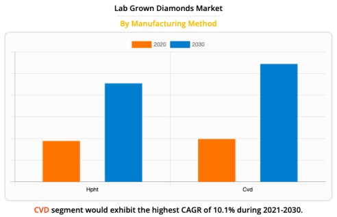 Lab-Grown Diamond Jewelry Market Forecast to Almost Double in Size by 2025