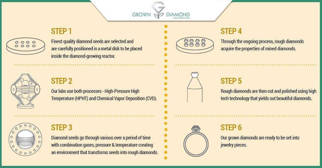 The Science Behind Lab Grown Diamonds: What, How, When, Why