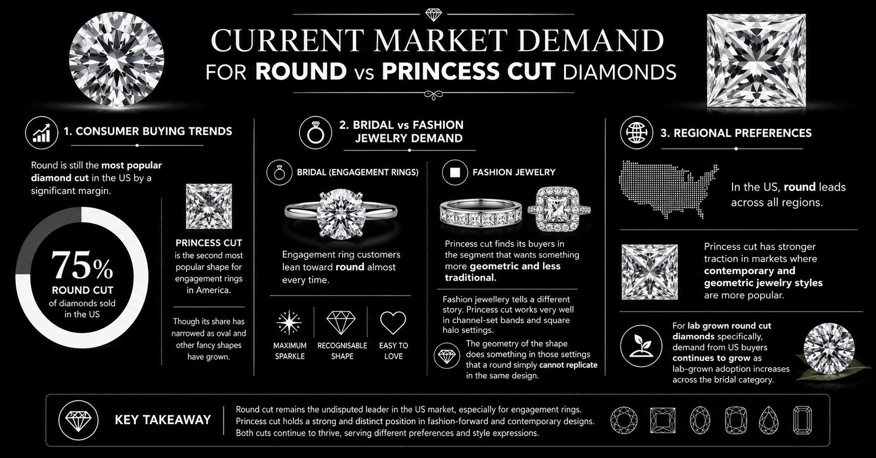 Current Market Demand for Round vs Princess Cut Diamonds